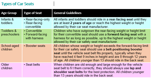 Car Seat Safety Car Seat Safety Chart for Children