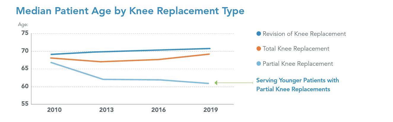 Median Age chart for knee replacement surgery