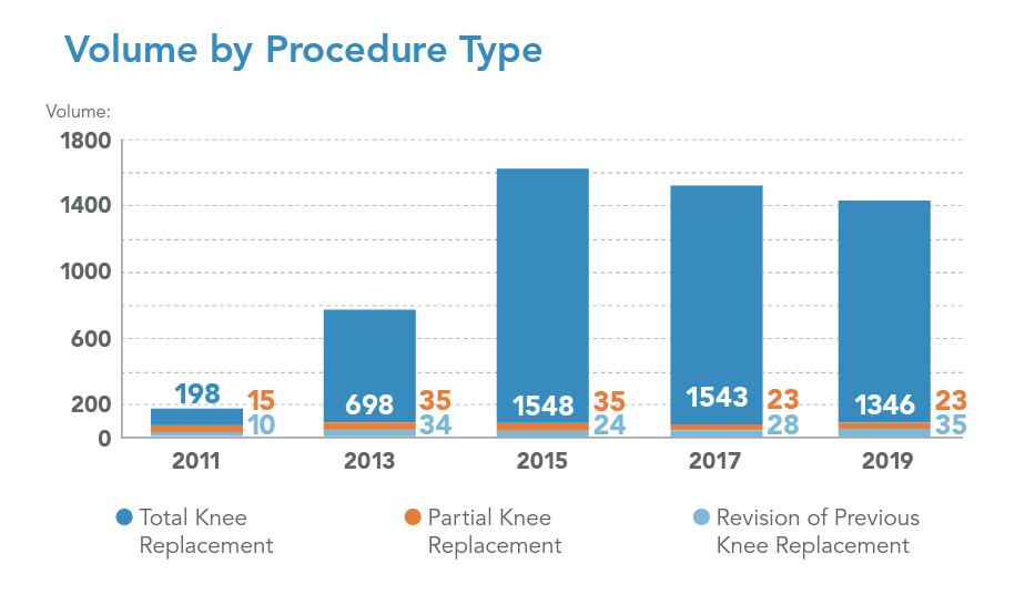 Statistics between the years and how many surgeries were performed