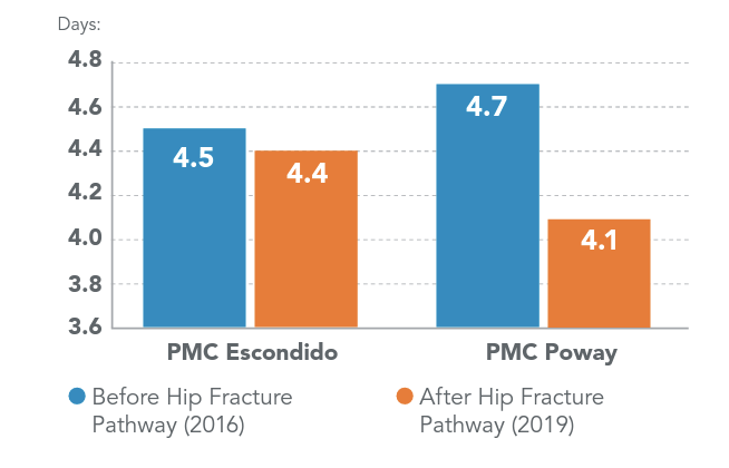 Graphic coming Palomar Medical Center Escondido and Palomar Medical Center Poway Statistics