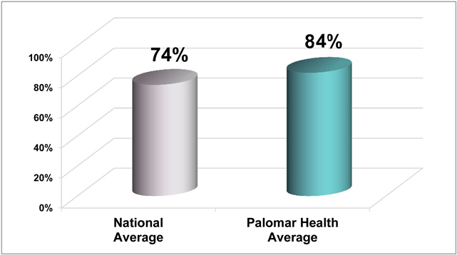 Discharge Update Discharge comparison with Palomar health and National Average