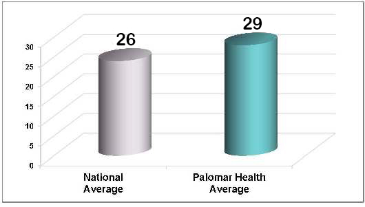 FIM2 chart showing rehabilitation outcome between national average and Palomar Health average