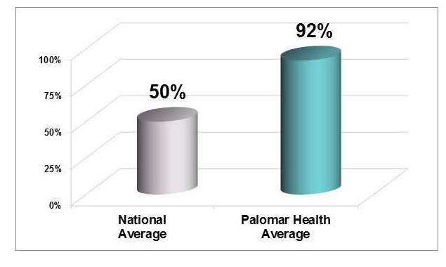 customerservice Customer Service for Rehabilitation Institute at Palomar Health compared to National average