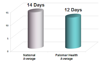 lengthofstay Length of stay for Rehabilitation Institute at Palomar Health compared to National average