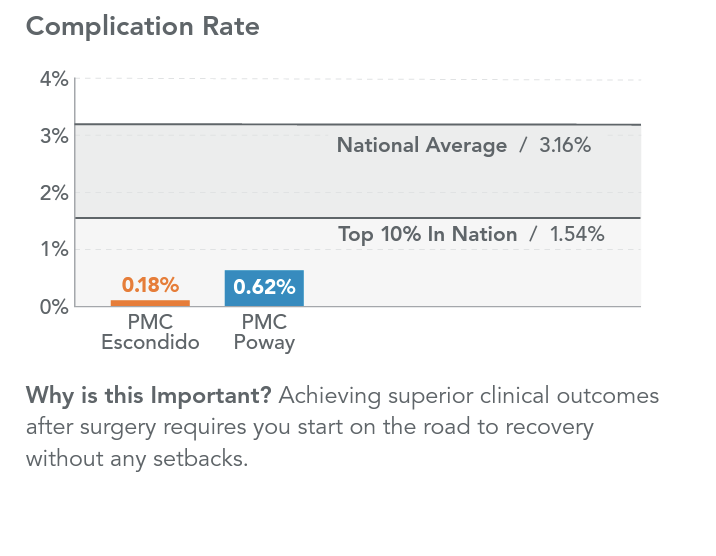 Chart showing statistics of complication rate after advanced hip surgery