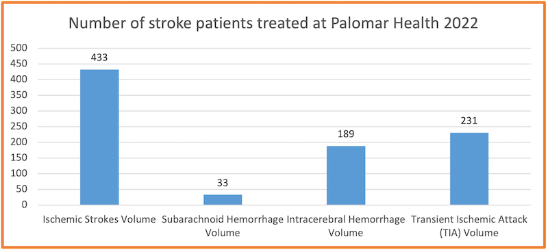 number of stroke patients-800
